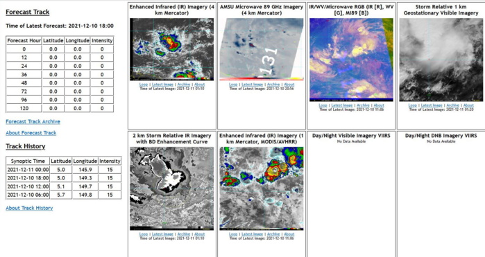 THE AREA OF CONVECTION (INVEST 96W) PREVIOUSLY LOCATED NEAR 5N 149.3E IS NOW LOCATED NEAR 5.0N 145.9E, APPROXIMATELY 710 KM WEST-SOUTHWEST OF CHUUK, FSM. THE POSITION WAS MOVED APPROXIMATELY 370 KM TO THE WEST BASED ON ANALYSIS OF ANIMATED MULTISPECTRAL SATELLITE IMAGERY (MSI) AND A RECENT ASCAT PASS. THESE DATA REVEAL A BROAD LOW LEVEL CIRCULATION (LLC) BECOMING ESTABLISHED WITHIN AN AREA OF SURFACE TROUGHING WITH DISORGANIZED, YET PERSISTENT CONVECTION IN THE WESTERN PERIPHERY. ENVIRONMENTAL ANALYSIS INDICATES THAT THE CONDITIONS FOR TROPICAL CYCLONE DEVELOPMENT ARE FAVORABLE SUPPORTED BY VERY WARM SEA SURFACE TEMPERATURES (29-30C), LOW TO MODERATE (10-15KTS) VERTICAL WIND SHEAR, AND FAIR POLEWARD OUTFLOW. GLOBAL MODELS ARE IN AGREEMENT THAT THE SYSTEM WILL CONTINUE TO DEVELOP OVER THE NEXT 36 TO 48HRS WITH GFS BEING THE MOST AGGRESSIVE. IN ADDITION, THE SYSTEM IS TRACKING NORTH-NORTHWESTWARD. MAXIMUM SUSTAINED SURFACE WINDS ARE ESTIMATED AT 10 TO 15 KNOTS. MINIMUM SEA LEVEL PRESSURE IS ESTIMATED TO BE NEAR 1006 MB. THE POTENTIAL FOR THE DEVELOPMENT OF A SIGNIFICANT TROPICAL CYCLONE WITHIN THE NEXT 24 HOURS IS UPGRADED TO MEDIUM. THE AREA OF CONVECTION (INVEST 96W) PREVIOUSLY LOCATED NEAR 5N 149.3E IS NOW LOCATED NEAR 5.0N 145.9E, APPROXIMATELY 710 KM WEST-SOUTHWEST OF CHUUK, FSM. THE POSITION WAS MOVED APPROXIMATELY 370 KM TO THE WEST BASED ON ANALYSIS OF ANIMATED MULTISPECTRAL SATELLITE IMAGERY (MSI) AND A RECENT ASCAT PASS. THESE DATA REVEAL A BROAD LOW LEVEL CIRCULATION (LLC) BECOMING ESTABLISHED WITHIN AN AREA OF SURFACE TROUGHING WITH DISORGANIZED, YET PERSISTENT CONVECTION IN THE WESTERN PERIPHERY. ENVIRONMENTAL ANALYSIS INDICATES THAT THE CONDITIONS FOR TROPICAL CYCLONE DEVELOPMENT ARE FAVORABLE SUPPORTED BY VERY WARM SEA SURFACE TEMPERATURES (29-30C), LOW TO MODERATE (10-15KTS) VERTICAL WIND SHEAR, AND FAIR POLEWARD OUTFLOW. GLOBAL MODELS ARE IN AGREEMENT THAT THE SYSTEM WILL CONTINUE TO DEVELOP OVER THE NEXT 36 TO 48HRS WITH GFS BEING THE MOST AGGRESSIVE. IN ADDITION, THE SYSTEM IS TRACKING NORTH-NORTHWESTWARD. MAXIMUM SUSTAINED SURFACE WINDS ARE ESTIMATED AT 10 TO 15 KNOTS. MINIMUM SEA LEVEL PRESSURE IS ESTIMATED TO BE NEAR 1006 MB. THE POTENTIAL FOR THE DEVELOPMENT OF A SIGNIFICANT TROPICAL CYCLONE WITHIN THE NEXT 24 HOURS IS UPGRADED TO MEDIUM.