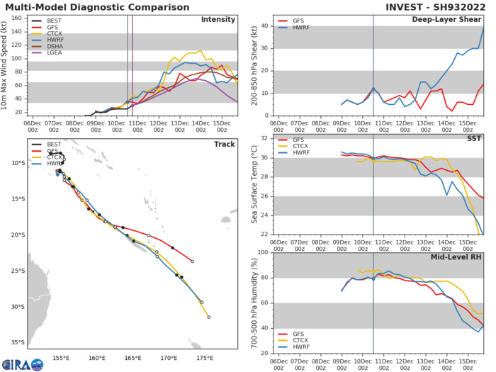 GLOBAL MODELS ARE IN AGREEMENT THAT A SLIGHT RELAXATION OF THE VERTICAL WIND SHEAR WILL ALLOW 93P TO DEVELOP INTO A TROPICAL STORM OVER THE NEXT 12-24 HOURS AND TRACK TO THE SOUTH-SOUTHEAST. GLOBAL MODELS ARE IN AGREEMENT THAT A SLIGHT RELAXATION OF THE VERTICAL WIND SHEAR WILL ALLOW 93P TO DEVELOP INTO A TROPICAL STORM OVER THE NEXT 12-24 HOURS AND TRACK TO THE SOUTH-SOUTHEAST.