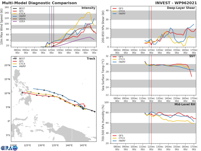 THE GLOBAL MODELS AGREE THAT THE SYSTEM WILL INTENSIFY IN THE NEXT 24 HOURS AND TRACK WESTWARD TO WEST-NORTHWESTWARD WITH STEADY INTENSIFICATION. THE GLOBAL MODELS AGREE THAT THE SYSTEM WILL INTENSIFY IN THE NEXT 24 HOURS AND TRACK WESTWARD TO WEST-NORTHWESTWARD WITH STEADY INTENSIFICATION.