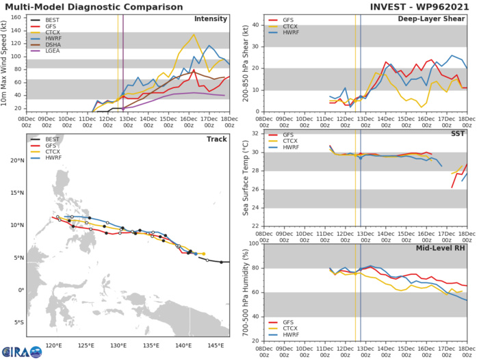 MODEL DISCUSSION: TRACK GUIDANCE IS IN GOOD AGREEMENT THROUGH THE DURATION OF THE FORECAST WITH A 165KM SPREAD AT 48H INCREASING TO 390KM AT 120H, BUT ONLY 205KM IF THE NAVGEM TRACKER IS DISCOUNTED AS THE SINGLE MAJOR OUTLIER. THE JTWC FORECAST LIES AMONGST THE TIGHTEST PACKING OF CONSENSUS MEMBERS AND JUST SOUTH OF THE CONSENSUS MEAN WITH HIGH CONFIDENCE THROUGH 72H, AND MEDIUM CONFIDENCE THEREAFTER. INTENSITY GUIDANCE IS MIXED WITH TWO DISTINCT PEAKS WITHIN THE FORECAST PERIOD. THE ENVELOPE OF PEAK INTENSITIES RANGES FROM A LOW OF 65KNOTS TO A HIGH OF 110 KNOTS FOR THE FIRST PEAK EAST OF THE PHILIPPINES, AND 65 KNOTS TO 135 KNOTS FOR THE SECOND PEAK AT 120H. THE COAMPS-TC MODELS ARE THE MOST AGGRESSIVE THROUGH THE FORECAST PERIOD, WITH THE SHIPS GUIDANCE MARKING THE LOW END AND HWRF VERY AGGRESSIVE THROUGH 24H, BUT THEREAFTER MORE MODEST, THOUGH THE HWRF DOES NOT WEAKEN THE SYSTEM THROUGH THE PHILIPPINES. BASED ON ANALYSIS OF THE GLOBAL FIELDS, THE COAMPS-TC AND HWRF TRACKERS ARE DETERMINED TO BE TOO AGGRESSIVE WHILE THE GFS IS TOO BEARISH. THE JTWC FORECAST LIES AMONGST MOST OF THE GUIDANCE THROUGH 48H, THEN DIVERGES LOWER THAN THE MOST AGGRESSIVE MODELS THROUGH THE REMAINDER OF THE FORECAST. IN LIGHT OF THE EXTREME UNCERTAINTY EXHIBITED BY THE MODEL GUIDANCE, AT THIS TIME THERE IS LOW CONFIDENCE IN THE JTWC FORECAST INTENSITY. MODEL DISCUSSION: TRACK GUIDANCE IS IN GOOD AGREEMENT THROUGH THE DURATION OF THE FORECAST WITH A 165KM SPREAD AT 48H INCREASING TO 390KM AT 120H, BUT ONLY 205KM IF THE NAVGEM TRACKER IS DISCOUNTED AS THE SINGLE MAJOR OUTLIER. THE JTWC FORECAST LIES AMONGST THE TIGHTEST PACKING OF CONSENSUS MEMBERS AND JUST SOUTH OF THE CONSENSUS MEAN WITH HIGH CONFIDENCE THROUGH 72H, AND MEDIUM CONFIDENCE THEREAFTER. INTENSITY GUIDANCE IS MIXED WITH TWO DISTINCT PEAKS WITHIN THE FORECAST PERIOD. THE ENVELOPE OF PEAK INTENSITIES RANGES FROM A LOW OF 65KNOTS TO A HIGH OF 110 KNOTS FOR THE FIRST PEAK EAST OF THE PHILIPPINES, AND 65 KNOTS TO 135 KNOTS FOR THE SECOND PEAK AT 120H. THE COAMPS-TC MODELS ARE THE MOST AGGRESSIVE THROUGH THE FORECAST PERIOD, WITH THE SHIPS GUIDANCE MARKING THE LOW END AND HWRF VERY AGGRESSIVE THROUGH 24H, BUT THEREAFTER MORE MODEST, THOUGH THE HWRF DOES NOT WEAKEN THE SYSTEM THROUGH THE PHILIPPINES. BASED ON ANALYSIS OF THE GLOBAL FIELDS, THE COAMPS-TC AND HWRF TRACKERS ARE DETERMINED TO BE TOO AGGRESSIVE WHILE THE GFS IS TOO BEARISH. THE JTWC FORECAST LIES AMONGST MOST OF THE GUIDANCE THROUGH 48H, THEN DIVERGES LOWER THAN THE MOST AGGRESSIVE MODELS THROUGH THE REMAINDER OF THE FORECAST. IN LIGHT OF THE EXTREME UNCERTAINTY EXHIBITED BY THE MODEL GUIDANCE, AT THIS TIME THERE IS LOW CONFIDENCE IN THE JTWC FORECAST INTENSITY.
