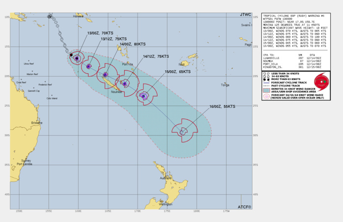 FORECAST REASONING.  SIGNIFICANT FORECAST CHANGES: THERE ARE NO SIGNIFICANT CHANGES TO THE FORECAST FROM THE PREVIOUS WARNING. THE FORECAST DURATION HAS BEEN TRUNCATED TO 72 HOURS.   FORECAST DISCUSSION: NO SIGNIFICANT CHANGES ARE EXPECTED IN THE FORECAST TRACK, AND THE SYSTEM IS FORECAST TO TRACK SOUTHEASTWARD ALONG THE WESTERN GRADIENT BETWEEN THE DEEP STR TO THE EAST AND A HIGH-AMPLITUDE TROUGH TO THE WEST. THE CENTER OF TC 03P IS FORECAST TO TRACK JUST EAST OF NEW CALEDONIA BETWEEN 24H AND 36H, THEN ACCELERATE SOUTHEASTWARD INTO THE OPEN WATERS NORTH OF NEW ZEALAND THROUGH THE REMAINDER OF THE FORECAST PERIOD. AS DISCUSSED IN SATELLITE ANALYSIS SECTION, A WEDGE OF RELATIVELY DRY MID-LEVEL AIR HAS BEGUN TO PUNCH IN TOWARDS THE CORE OF THE SYSTEM FROM THE WEST, DISRUPTING THE MAINTENANCE OF THE CONVECTIVE CORE. OVER THE NEXT 24 HOURS VWS, DRY AIR AND ROBUST POLEWARD OUTFLOW WILL COMPETE AND OFFSET EACH OTHER, AND THUS, WHILE THE SYSTEM IS EXPECTED TO CONTINUE TO STRENGTHEN THROUGH 24H,THE PEAK INTENSITY HAS BEEN LOWERED TO 80 KNOTS/CAT 1. AS THE SYSTEM PASSES NEW CALEDONIA THE SYSTEM IS FORECAST TO BEGIN TO WEAKEN AS SHEAR STEADILY INCREASES AND ESTABLISHES DOMINANCE OVER THE ROBUST POLEWARD OUTFLOW, SSTS COOL AND DRY AIR BEGINS TO SMOTHER THE CORE. BY 48H TC 03P BEGINS TO INTERACT WITH THE STRONG MID-LATITUDE WESTERLIES ALOFT AND BEGIN SUBTROPICAL TRANSITION, WITH FULL TRANSITION TO A STORM-FORCE SUBTROPICAL LOW NO LATER THAN 72H. FORECAST REASONING.  SIGNIFICANT FORECAST CHANGES: THERE ARE NO SIGNIFICANT CHANGES TO THE FORECAST FROM THE PREVIOUS WARNING. THE FORECAST DURATION HAS BEEN TRUNCATED TO 72 HOURS.   FORECAST DISCUSSION: NO SIGNIFICANT CHANGES ARE EXPECTED IN THE FORECAST TRACK, AND THE SYSTEM IS FORECAST TO TRACK SOUTHEASTWARD ALONG THE WESTERN GRADIENT BETWEEN THE DEEP STR TO THE EAST AND A HIGH-AMPLITUDE TROUGH TO THE WEST. THE CENTER OF TC 03P IS FORECAST TO TRACK JUST EAST OF NEW CALEDONIA BETWEEN 24H AND 36H, THEN ACCELERATE SOUTHEASTWARD INTO THE OPEN WATERS NORTH OF NEW ZEALAND THROUGH THE REMAINDER OF THE FORECAST PERIOD. AS DISCUSSED IN SATELLITE ANALYSIS SECTION, A WEDGE OF RELATIVELY DRY MID-LEVEL AIR HAS BEGUN TO PUNCH IN TOWARDS THE CORE OF THE SYSTEM FROM THE WEST, DISRUPTING THE MAINTENANCE OF THE CONVECTIVE CORE. OVER THE NEXT 24 HOURS VWS, DRY AIR AND ROBUST POLEWARD OUTFLOW WILL COMPETE AND OFFSET EACH OTHER, AND THUS, WHILE THE SYSTEM IS EXPECTED TO CONTINUE TO STRENGTHEN THROUGH 24H,THE PEAK INTENSITY HAS BEEN LOWERED TO 80 KNOTS/CAT 1. AS THE SYSTEM PASSES NEW CALEDONIA THE SYSTEM IS FORECAST TO BEGIN TO WEAKEN AS SHEAR STEADILY INCREASES AND ESTABLISHES DOMINANCE OVER THE ROBUST POLEWARD OUTFLOW, SSTS COOL AND DRY AIR BEGINS TO SMOTHER THE CORE. BY 48H TC 03P BEGINS TO INTERACT WITH THE STRONG MID-LATITUDE WESTERLIES ALOFT AND BEGIN SUBTROPICAL TRANSITION, WITH FULL TRANSITION TO A STORM-FORCE SUBTROPICAL LOW NO LATER THAN 72H.
