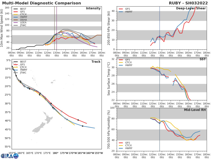 MODEL DISCUSSION: TRACK GUIDANCE REMAINS IN GOOD AGREEMENT THROUGH 48H, THROUGH ALONG-TRACK SPREAD INCREASES AFTER THIS POINT AS THE SYSTEM MOVES THROUGH THE SUBTROPICAL TRANSITION. THE JTWC FORECAST LIES ON THE NORTHERN SIDE OF THE GUIDANCE ENVELOPE AND MOST CLOSELY TRACKS THE GFS SOLUTION, THROUGH THE FORECAST PERIOD. CONFIDENCE IS HIGH THROUGH 36H, DECREASING TO MEDIUM THEREAFTER. INTENSITY GUIDANCE HAS SHIFTED SIGNIFICANTLY LOWER SINCE THE PREVIOUS RUN, WITH ALL BUT THE GFS SHIPS AND HWRF SUGGESTING WEAKENING FROM 00H. THE SHIPS GUIDANCE IS THE ONLY MODEL INDICATING SIGNIFICANT INTENSIFICATION AT THIS TIME. THE JTWC FORECAST CLOSELY TRACKS THE SHIPS GUIDANCE, AND IS APPROXIMATELY 15 KNOTS HIGHER THAN THE CONSENSUS MEAN THROUGH 36H AND THEN REJOINS THE MEAN THEREAFTER. IN LIGHT OF THE SIGNIFICANT RUN TO RUN VARIABILITY AND UNCERTAINTY IN THE INTENSITY GUIDANCE, THERE IS LOW CONFIDENCE IN THE JTWC FORECAST. MODEL DISCUSSION: TRACK GUIDANCE REMAINS IN GOOD AGREEMENT THROUGH 48H, THROUGH ALONG-TRACK SPREAD INCREASES AFTER THIS POINT AS THE SYSTEM MOVES THROUGH THE SUBTROPICAL TRANSITION. THE JTWC FORECAST LIES ON THE NORTHERN SIDE OF THE GUIDANCE ENVELOPE AND MOST CLOSELY TRACKS THE GFS SOLUTION, THROUGH THE FORECAST PERIOD. CONFIDENCE IS HIGH THROUGH 36H, DECREASING TO MEDIUM THEREAFTER. INTENSITY GUIDANCE HAS SHIFTED SIGNIFICANTLY LOWER SINCE THE PREVIOUS RUN, WITH ALL BUT THE GFS SHIPS AND HWRF SUGGESTING WEAKENING FROM 00H. THE SHIPS GUIDANCE IS THE ONLY MODEL INDICATING SIGNIFICANT INTENSIFICATION AT THIS TIME. THE JTWC FORECAST CLOSELY TRACKS THE SHIPS GUIDANCE, AND IS APPROXIMATELY 15 KNOTS HIGHER THAN THE CONSENSUS MEAN THROUGH 36H AND THEN REJOINS THE MEAN THEREAFTER. IN LIGHT OF THE SIGNIFICANT RUN TO RUN VARIABILITY AND UNCERTAINTY IN THE INTENSITY GUIDANCE, THERE IS LOW CONFIDENCE IN THE JTWC FORECAST.