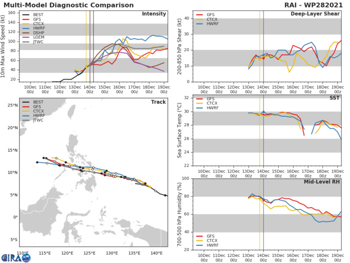 MODEL DISCUSSION: NUMERICAL MODELS ARE IN VERY TIGHT AGREEMENT LENDING HIGH CONFIDENCE IN THE JTWC TRACK FORECAST UP TO 120H. THERE IS MEDIUM CONFIDENCE IN THE INTENSITY FORECAST UP TO TAU 7272H THEN LOW CONFIDENCE AFTERWARD. MODEL DISCUSSION: NUMERICAL MODELS ARE IN VERY TIGHT AGREEMENT LENDING HIGH CONFIDENCE IN THE JTWC TRACK FORECAST UP TO 120H. THERE IS MEDIUM CONFIDENCE IN THE INTENSITY FORECAST UP TO TAU 7272H THEN LOW CONFIDENCE AFTERWARD.