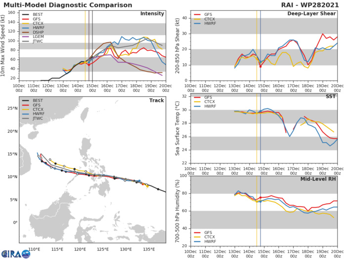 MODEL DISCUSSION: NUMERICAL MODELS CONTINUE TO BE IN VERY TIGHT AGREEMENT ON TRACK PROGRESSION THROUGHOUT THE ENTIRE FORECAST PERIOD, LENDING HIGH CONFIDENCE IN THE JTWC TRACK FORECAST UP TO 120H. THE JTWC INTENSITY FORECAST IS SET WITH MEDIUM CONFIDENCE AND HIGHER THAN MODEL CONSENSUS (ICNW). THE POSSIBILITY OF RAPID INTENSIFICATION BEFORE LANDFALL MAY STILL OCCUR CONSIDERING THE FAVORABLE ENVIRONMENT. MODEL DISCUSSION: NUMERICAL MODELS CONTINUE TO BE IN VERY TIGHT AGREEMENT ON TRACK PROGRESSION THROUGHOUT THE ENTIRE FORECAST PERIOD, LENDING HIGH CONFIDENCE IN THE JTWC TRACK FORECAST UP TO 120H. THE JTWC INTENSITY FORECAST IS SET WITH MEDIUM CONFIDENCE AND HIGHER THAN MODEL CONSENSUS (ICNW). THE POSSIBILITY OF RAPID INTENSIFICATION BEFORE LANDFALL MAY STILL OCCUR CONSIDERING THE FAVORABLE ENVIRONMENT.