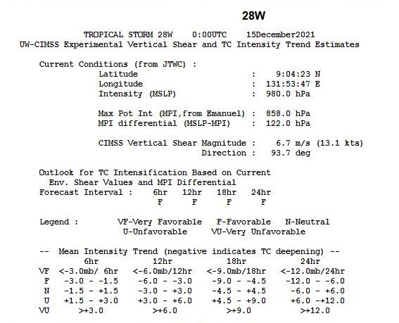 28W(RAI) now at Typhoon intensity, forecast to reach CAT 2 by 24hours, but rapid intensifcation still possible before crossing the Philippines,15/03utc 28W(RAI) now at Typhoon intensity, forecast to reach CAT 2 by 24hours, but rapid intensifcation still possible before crossing the Philippines,15/03utc
