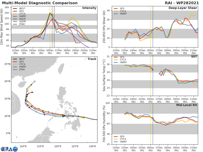 MODEL DISCUSSION: TRACK GUIDANCE REMAINS IN TIGHT AGREEMENT, WITH A MERE SPREAD OF ONLY 185KM AT 72H. THE CROSS-TRACK SPREAD INCREASES TO 500KM BY 120H BETWEEN THE GFS ON THE RIGHT AND AFUM ON THE LEFT OF THE GUIDANCE ENVELOPE. THE JTWC FORECAST REMAINS CONSISTENT WITH THE PREVIOUS FORECAST AND CLOSELY TRACKS THE CONSENSUS MEAN THROUGH 36H, THEN SLIGHTLY TO THE LEFT OF THE MEAN THROUGH 120H. INTENSITY GUIDANCE IS IN FAIR AGREEMENT AS WELL, WITH ALL MEMBERS INDICATING IMMEDIATE WEAKENING FROM STARTING TAU WITH HWRF REMAINING THE MOST SUBDUED, REDUCING THE SYSTEM DOWN TO 70 KNOTS BY 24H, WHILE COAMPS-TC BOLSTERS THE SYSTEM TO A SECOND PEAK OF 110 KNOTS/CAT 3 IN THE SOUTH CHINA SEA. THE JTWC FORECAST REMAINS 10 KNOTS ABOVE THE CONSENSUS MEAN, BUT LOWER THAN THE COAMPS-TC THROUGH 36H, THEN SLIGHTLY BELOW THE COAMPS-TC BUT ABOVE THE REMAINDER OF THE GUIDANCE THROUGH 120H. CONFIDENCE IN THE TRACK REMAINS HIGH FOR THE BEGINNING OF THE TRACK, THEN TRENDS TOWARDS MEDIUM IN THE LONG-RANGE AS THE ALONG TRACK SPEED CHANGES AFTER THE SYSTEM ENCOUNTERS THE COLD DRY AIR AND ROUNDS THE RIDGE AXIS. CONFIDENCE IN THE INTENSITY IS LOW DUE TO UNCERTAINTIES OF THE IMPACT OF THE LAND INTERACTION AND WHETHER THE SYSTEM WILL QUICKLY INTENSIFY IN THE SOUTH CHINA SEA. MODEL DISCUSSION: TRACK GUIDANCE REMAINS IN TIGHT AGREEMENT, WITH A MERE SPREAD OF ONLY 185KM AT 72H. THE CROSS-TRACK SPREAD INCREASES TO 500KM BY 120H BETWEEN THE GFS ON THE RIGHT AND AFUM ON THE LEFT OF THE GUIDANCE ENVELOPE. THE JTWC FORECAST REMAINS CONSISTENT WITH THE PREVIOUS FORECAST AND CLOSELY TRACKS THE CONSENSUS MEAN THROUGH 36H, THEN SLIGHTLY TO THE LEFT OF THE MEAN THROUGH 120H. INTENSITY GUIDANCE IS IN FAIR AGREEMENT AS WELL, WITH ALL MEMBERS INDICATING IMMEDIATE WEAKENING FROM STARTING TAU WITH HWRF REMAINING THE MOST SUBDUED, REDUCING THE SYSTEM DOWN TO 70 KNOTS BY 24H, WHILE COAMPS-TC BOLSTERS THE SYSTEM TO A SECOND PEAK OF 110 KNOTS/CAT 3 IN THE SOUTH CHINA SEA. THE JTWC FORECAST REMAINS 10 KNOTS ABOVE THE CONSENSUS MEAN, BUT LOWER THAN THE COAMPS-TC THROUGH 36H, THEN SLIGHTLY BELOW THE COAMPS-TC BUT ABOVE THE REMAINDER OF THE GUIDANCE THROUGH 120H. CONFIDENCE IN THE TRACK REMAINS HIGH FOR THE BEGINNING OF THE TRACK, THEN TRENDS TOWARDS MEDIUM IN THE LONG-RANGE AS THE ALONG TRACK SPEED CHANGES AFTER THE SYSTEM ENCOUNTERS THE COLD DRY AIR AND ROUNDS THE RIDGE AXIS. CONFIDENCE IN THE INTENSITY IS LOW DUE TO UNCERTAINTIES OF THE IMPACT OF THE LAND INTERACTION AND WHETHER THE SYSTEM WILL QUICKLY INTENSIFY IN THE SOUTH CHINA SEA.