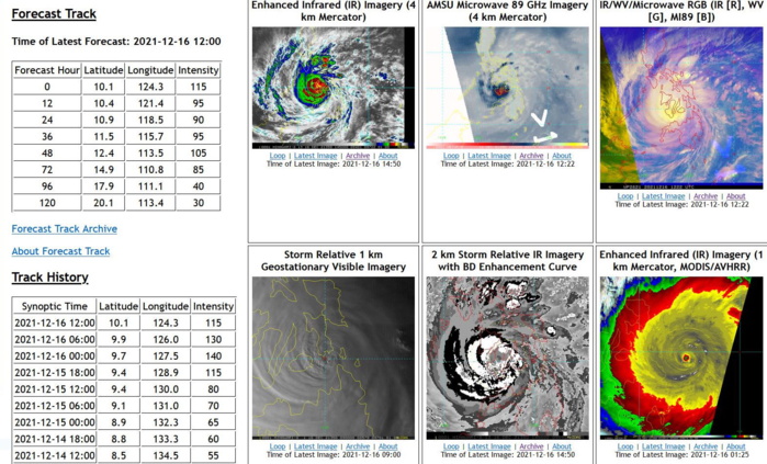 Typhoon 28W(RAI) crossing multiple islands and then Palawan within 24hours, 2nd intensity peak forecast over the SCS Typhoon 28W(RAI) crossing multiple islands and then Palawan within 24hours, 2nd intensity peak forecast over the SCS