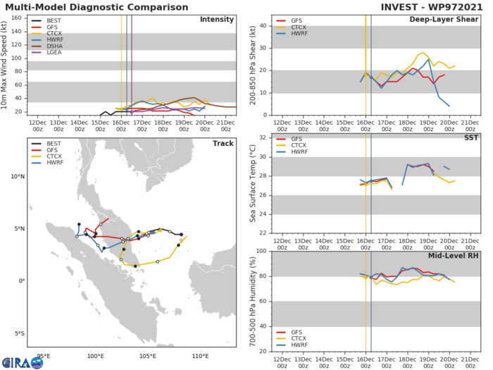 Typhoon 28W(RAI) crossing multiple islands and then Palawan within 24hours, 2nd intensity peak forecast over the SCS