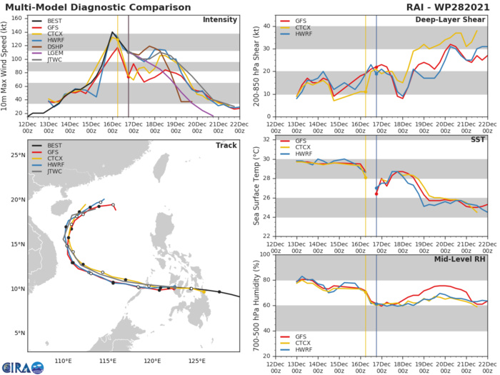 MODEL DISCUSSION: TRACK GUIDANCE REMAINS IN GOOD AGREEMENT THROUGH 48H, THEN NOT SURPRISINGLY BEGINS TO DIVERAGE DURING THE RECURVE. WHILE THE MODELS DO SPREAD AFTER 48H, OVERALL THE UNCERTAINTY IS FAIRLY MODEST, WITH ALL MODELS, WITH THE EXCEPTION OF GALWEM, CONSTRAINED WITHIN A 185KM ENVELOPE, EVEN AT 120H. OVERALL CONFIDENCE IS HIGH THROUGH 48H, BUT DECREASES TO MEDIUM THEREAFTER IN LIGHT OF THE CLIMATOLOGICAL UNCERTAINTY SURROUNDING RECURVE EVENTS, ESPECIALLY WHEN COMBINED WITH RAPID DISSIPATION. THE INTENSITY GUIDANCE IS IN GOOD AGREEMENT THAT THE SYSTEM WILL INTENSITY SLIGHTLY AS IT MOVES INTO THE SOUTH CHINA SEA, THEN RAPIDLY WEAKEN AFTER THE ONSET OF THE HIGH SHEAR AFTER TAU 48. THE JTWC FORECAST LIES ALONG THE HIGH END OF THE GUIDANCE PACKAGE, WITH MEDIUM CONFIDENCE. MODEL DISCUSSION: TRACK GUIDANCE REMAINS IN GOOD AGREEMENT THROUGH 48H, THEN NOT SURPRISINGLY BEGINS TO DIVERAGE DURING THE RECURVE. WHILE THE MODELS DO SPREAD AFTER 48H, OVERALL THE UNCERTAINTY IS FAIRLY MODEST, WITH ALL MODELS, WITH THE EXCEPTION OF GALWEM, CONSTRAINED WITHIN A 185KM ENVELOPE, EVEN AT 120H. OVERALL CONFIDENCE IS HIGH THROUGH 48H, BUT DECREASES TO MEDIUM THEREAFTER IN LIGHT OF THE CLIMATOLOGICAL UNCERTAINTY SURROUNDING RECURVE EVENTS, ESPECIALLY WHEN COMBINED WITH RAPID DISSIPATION. THE INTENSITY GUIDANCE IS IN GOOD AGREEMENT THAT THE SYSTEM WILL INTENSITY SLIGHTLY AS IT MOVES INTO THE SOUTH CHINA SEA, THEN RAPIDLY WEAKEN AFTER THE ONSET OF THE HIGH SHEAR AFTER TAU 48. THE JTWC FORECAST LIES ALONG THE HIGH END OF THE GUIDANCE PACKAGE, WITH MEDIUM CONFIDENCE.