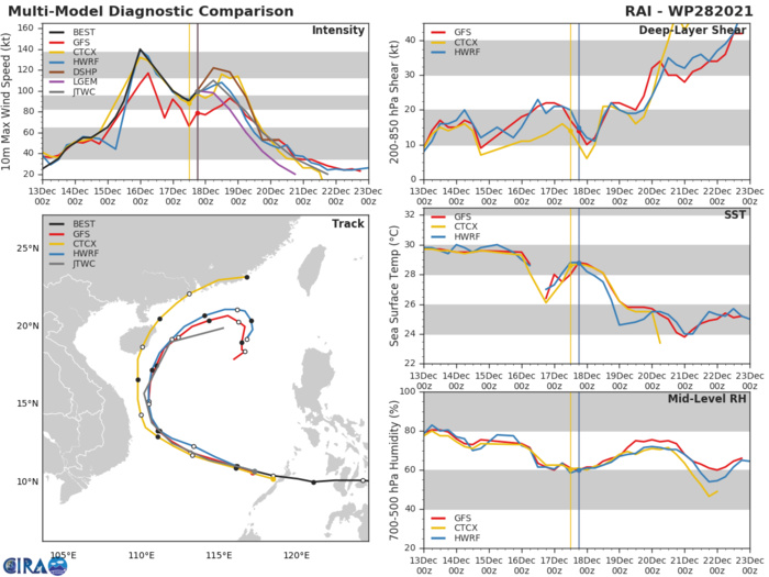 Typhoon 28W(RAI) once again a strong CAT 3 to the West of the Philippines// Invest 94B over the BOB, 18/03utc Typhoon 28W(RAI) once again a strong CAT 3 to the West of the Philippines// Invest 94B over the BOB, 18/03utc