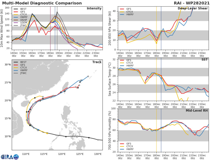 Super Typhoon 28W(RAI): making history over the South China Sea, 19/03utc