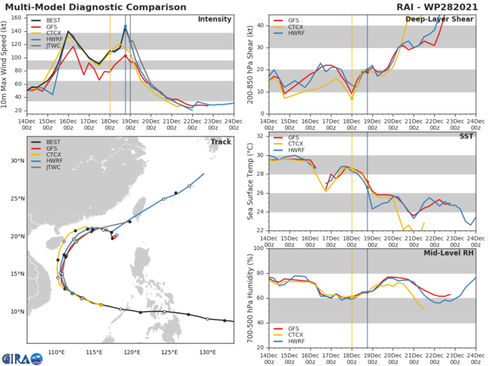 MODEL DISCUSSION: NUMERICAL MODEL GUIDANCE CONTINUES TO BE IN VERY GOOD AGREEMENT, LENDING HIGH CONFIDENCE TO THE JTWC FORECAST TRACK. INTENSITY GUIDANCE IS ALSO IN GOOD AGREEMENT WITH ALL MODELS SHOWING THE SYSTEM RAPIDLY DECREASING IN INTENSITY THROUGH 72H. THE JTWC INTENSITY FORECAST IS SET WITH MEDIUM CONFIDENCE DUE TO THE RAPID WEAKENING OF THE SYSTEM AND HEDGED SLIGHTLY HIGHER THAN MODEL CONSENSUS.