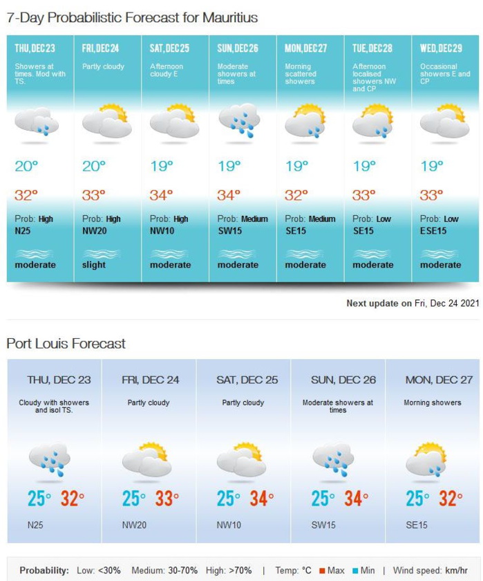 Bulletin prévision - Maurice  COMMUNIQUÉ DE LA MÉTÉO POUR MAURICE ÉMIS À 16H30 CE JEUDI 23 DECEMBRE 2021.     SITUATION GÉNÉRALE:  Les conditions atmosphériques demeurent humides et instables sur notre région.     PRÉVISIONS POUR LES PROCHAINES 24 HEURES:  Nuageux cette nuit avec des averses, devenant modérés par moments.  Il y aura des poches de brouillard dans certains endroits, réduisant ainsi la visibilité.     La température minimale variera entre 20 et 22 degrés Celsius sur le plateau central et entre 24 et 26 degrés Celsius sur les régions côtières.     Quelques averses sont toujours attendues principalement sur les hauteurs demain matin, mi couvert en générale au cours de la journée.     La température maximale variera entre 26 et 28 degrés Celsius sur le plateau central et entre 30 et 33 degrés Celsius sur le littoral.     Vent du secteur nord à environ 20 km/h.     Mer agitée au-delà des récifs avec des vagues de l'ordre de 1 mètre 50.     Marées Hautes :  Demain 04h08 et 15h24.  Marées Basses : 21h14 et demain 09h39.  Lever du soleil (Demain) :      05h28.  Coucher du soleil (Demain) : 18h50.     La pression atmosphérique à 16h00 : 1012 hectoPascals.