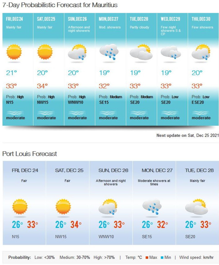 Bulletin prévision - Maurice  COMMUNIQUÉ DE LA MÉTÉO POUR MAURICE ÉMIS À 16H30 CE VENDREDI 24 DÉCEMBRE 2021.  SITUATION GÉNÉRALE:   Notre région demeure sous l'influence d'une faible dorsale de haute pression, favorisant ainsi du beau temps.  PRÉVISIONS POUR LES PROCHAINES 24 HEURES:   Il fera essentiellement beau durant la nuit et demain. Toutefois, quelques developpements nuageux temporaires sont prévus au Sud-Est et sur le Plateau Central au cours de l'après-midi de demain.  Durant la nuit, la température minimale variera entre 19 et 21 degrés Celsius sur le plateau central et entre 23 et 26 degrés Celsius sur les régions côtières.  Demain, la température maximale variera entre 27 et 29 degrés Celsius sur le plateau central et entre 31 et 34 degrés Celsius sur le littoral.   Vent léger et variable durant la nuit, soufflant du secteur Nord à environ 15 km/h demain.  Mer agitée au-delà des récifs avec des houles du Sud-Ouest de l'ordre de 1 mètre 50.     Marées Hautes :  Demain 04h56 et 16h16.  Marées Basses : 21h59 et demain 10h59.  Lever du soleil (Demain) :      05h28.  Coucher du soleil (Demain) : 18h50.     La pression atmosphérique à 16h00 : 1012 hectoPascals.