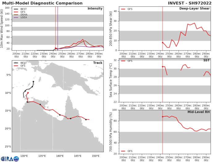 Invest 97S up-graded to MEDIUM, 24/15utc Invest 97S up-graded to MEDIUM, 24/15utc