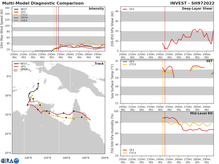 GLOBAL MODELS ARE IN STRONG AGREEMENT ON  THE INTENSIFICATION OF 97S AND CONCUR THAT THE INVEST WILL TRACK  OVER LAND IN THE NEXT 24-48 HOURS.