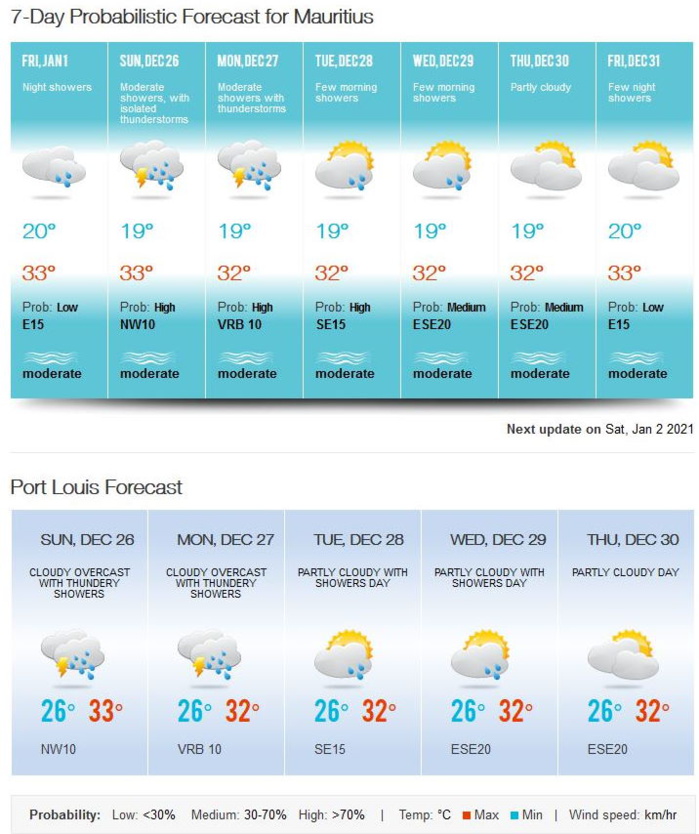 Communiqué Spécial de la Météo pour Maurice émis à 09h00 ce Dimanche 26 Decembre 2021 valid jusqu'à 16h00 Lundi 27 Decembre 2021 . Les conditions atmosphériques demeurent humide et instable sur notre région, favorisant ainsi la formation de nuages actifs sur l'île. Ces nuages actifs occasionneront des averses modérées à localement fortes, accompagnes orages. Conseil pratique: Durant les orages, le public est conseillé de rester à l'abri, d'éviter les plaines et les sorties en mer et de ne pas s'abriter sous les arbres. Communiqué Spécial de la Météo pour Maurice émis à 09h00 ce Dimanche 26 Decembre 2021 valid jusqu'à 16h00 Lundi 27 Decembre 2021 . Les conditions atmosphériques demeurent humide et instable sur notre région, favorisant ainsi la formation de nuages actifs sur l'île. Ces nuages actifs occasionneront des averses modérées à localement fortes, accompagnes orages. Conseil pratique: Durant les orages, le public est conseillé de rester à l'abri, d'éviter les plaines et les sorties en mer et de ne pas s'abriter sous les arbres.