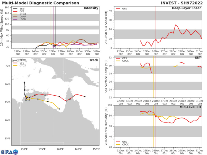 Invest 97S over-land but still under watch// Invest 98S first update, 26/06utc Invest 97S over-land but still under watch// Invest 98S first update, 26/06utc