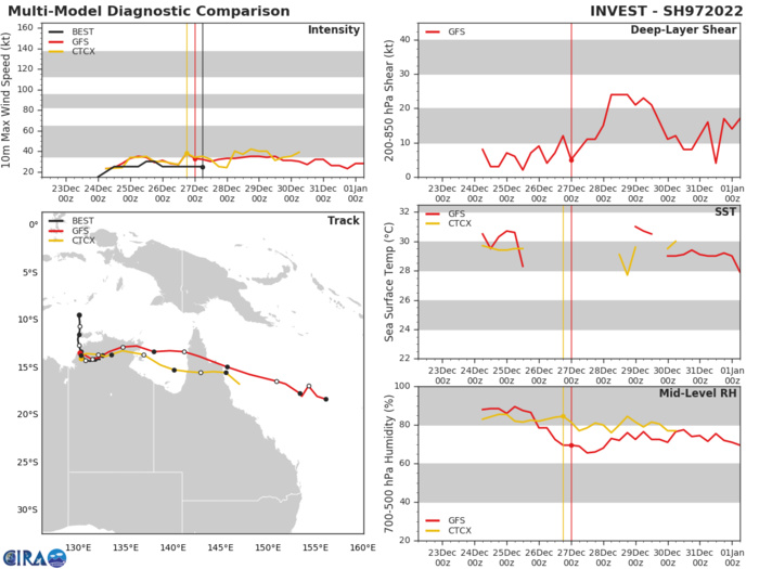 Invest 97S up-graded to MEDIUM, 27/09utc Invest 97S up-graded to MEDIUM, 27/09utc