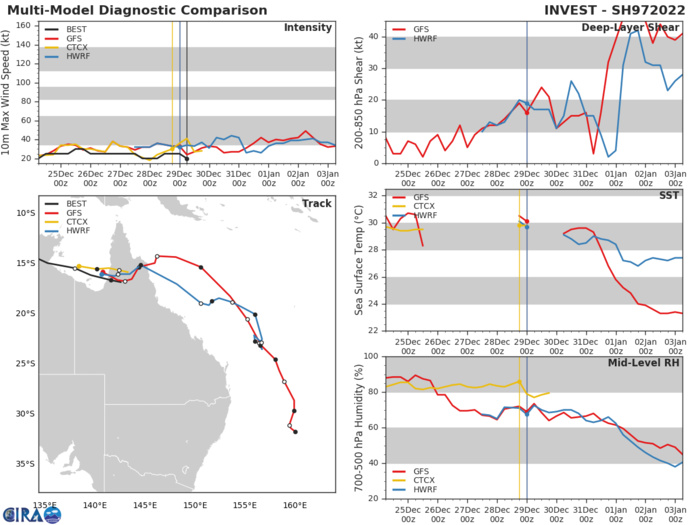 GLOBAL MODELS ARE IN GENERAL AGREEMENT THAT THE SYSTEM WILL TRACK EAST-SOUTHEASTWARD AND UNDERGO INTENSIFICATION UPON ENTERING THE CORAL SEA NEAR CAIRNS. GLOBAL MODELS ARE IN GENERAL AGREEMENT THAT THE SYSTEM WILL TRACK EAST-SOUTHEASTWARD AND UNDERGO INTENSIFICATION UPON ENTERING THE CORAL SEA NEAR CAIRNS.