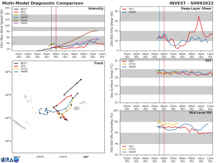 NUMERICAL MODELS INDICATE 99P WILL DEEPEN AS IT TRAVELS SOUTHWEST  BUT REMAIN BELOW WARNING CRITERIA.