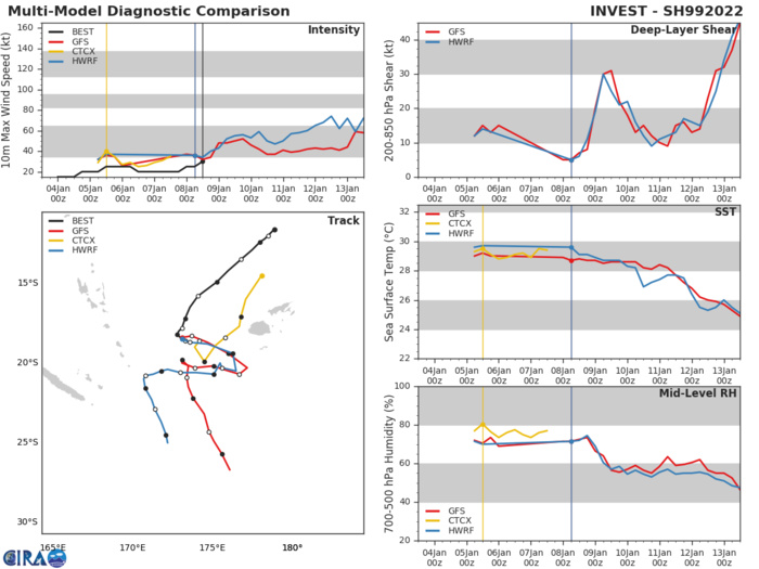 GLOBAL MODELS AGREE THAT 99P WILL CONTINUE TO  STRENGTHEN AS IT TRACKS GENERALLY SOUTH-SOUTHEAST.