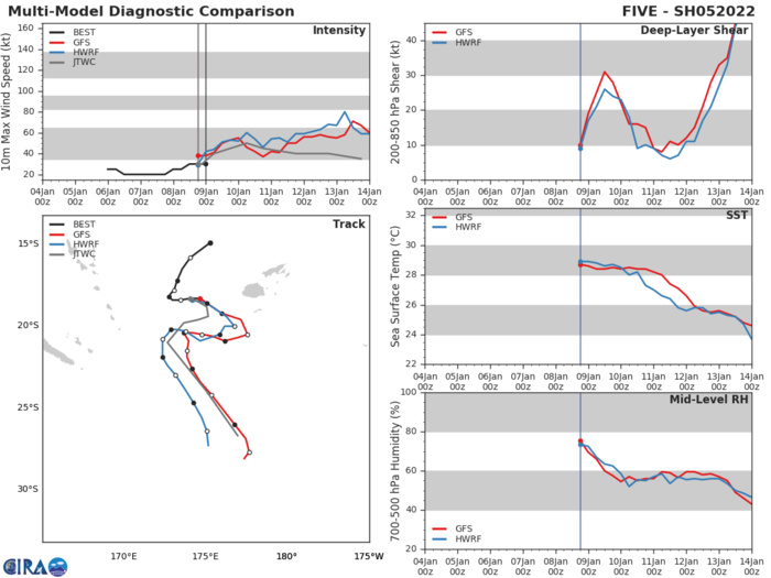 MODEL DISCUSSION: THE NUMERICAL MODELS AND ENSEMBLE GUIDANCE (EPS AND GEFS) SUPPORT THE JTWC FORECAST TRACK WITH FAIR CONFIDENCE WITH SOME UNCERTAINTY IN THE EXACT TRACK DUE TO THE COMPLEX, RAPIDLY-EVOLVING SYNOPTIC PATTERN. THUS, OVERALL CONFIDENCE IN THE JTWC TRACK IS MEDIUM. THERE IS ALSO UNCERTAINTY IN THE JTWC INTENSITY FORECAST DUE TO THE PRESENCE OF THE UPPER-LEVEL TROUGH OVER THE SYSTEM AND THE POTENTIAL FOR DRY AIR ENTRAINMENT, WHICH IS EXPECTED TO LIMIT DEVELOPMENT. THE BULK OF THE RELIABLE INTENSITY GUIDANCE SUPPORTS THE JTWC FORECAST WITH HWRF PEAKING SLIGHTLY HIGHER TO 55 KNOTS AT TAU 24. AFTER 72H, THE JTWC INTENSITY  FORECAST IS SIGNIFICANTLY LOWER THAN THE INTENSITY GUIDANCE DUE TO  INCREASING VERTICAL WIND SHEAR AND COOLER SST VALUES (26-27C).