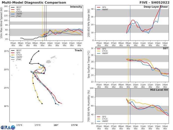 MODEL DISCUSSION: THE BULK OF THE TRACK GUIDANCE IS IN GOOD AGREEMENT, WITH THE EXCEPTION OF THE NAVGEM AND HWRF SOLUTIONS, WHICH TAKE THE SYSTEM MUCH FURTHER SOUTHEAST THROUGH 72H, WHERE THEY REJOIN THE REMAINDER OF THE GUIDANCE. ALONG TRACK SPREAD INCREASES DRAMATICALLY AFTER 72H, AS THE SYSTEM UNDERGOES SUBTROPICAL TRANSITION, WITH THE NAVGEM FAR OUTPACING ALL OTHER CONSENSUS MEMBERS IN FORWARD SPEED. THE JTWC TRACK REMAINS CONSISTENT WITH THE PREVIOUS FORECAST, AND IS ON THE SOUTHERN SIDE OF THE GUIDANCE THROUGH 36H, THEN ON THE INSIDE EDGE OF THE ENVELOPE THROUGH THE REMAINDER OF THE FORECAST. OVERALL CONFIDENCE IS MEDIUM IN THE NEAR TERM, AND LOW IN THE EXTENDED FORECAST. INTENSITY GUIDANCE MEMBERS ALL AGREE ON NEAR-TERM INTENSIFICATION, PEAKING BETWEEN 45 AND 50 KNOTS, FOLLOWED BY A WEAKENING THROUGH 36H, THEN REINTENSIFICATION TO A PEAK BETWEEN 50 AND 60 KNOTS. THE JTWC FORECAST FOLLOWS THE OVERALL TREND, BUT REMAINS 5-10 KNOTS LOWER THAN THE CONSENSUS MEAN. CONFIDENCE IS MEDIUM TRENDING TO LOW.