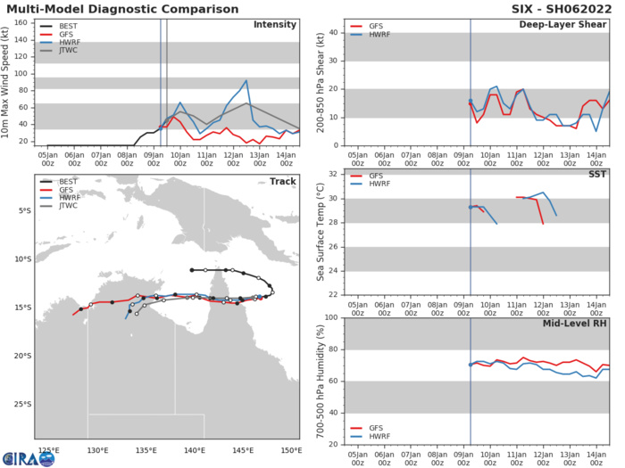 MODEL DISCUSSION: TRACK GUIDANCE IS IN RELATIVELY GOOD AGREEMENT, WITH THE NOTABLE EXCEPTION OF NAVGEM TO THE SOUTH, AND THE GFS WHICH CONTINUES TO TAKE THE SYSTEM WESTWARD AT AN EXTREMELY FAST RATE. THE REMAINDER OF THE GUIDANCE PACKAGE IS CLOSELY PACKED ABOUT THE CONSENSUS MEAN THROUGH 120H. THE JTWC TRACK LIES ON THE NORTHERN EDGE OF THE TIGHTEST GROUPING OF MODELS AND SLIGHTLY NORTH OF THE CONSENSUS MEAN WHICH IS BEING PULLED SOUTH BY THE NAVGEM. OVERALL TRACK CONFIDENCE IS MEDIUM THROUGH 72H, AND LOW THEREAFTER. INTENSITY GUIDANCE, WITH THE EXCEPTION OF GFS, ALL SUPPORT THE FORECAST TREND LINE, THOUGH DIFFER ON THE PEAKS AND TROUGHS OF THE FORECAST. THE COAMPS-TC FORECAST REMAINS THE MOST AGGRESSIVE, WHILE THE GFS IS THE LEAST. THE JTWC FORECAST MATCHES THE COAMPS-TC THROUGH 36H, THEN IS BELOW THE PEAK COAMPS-TC PEAK OF 90 KNOTS, MORE CLOSELY TRACKING THE HWRF THROUGH THE REMAINDER OF THE FORECAST. CONFIDENCE IS MEDIUM TRENDING TO LOW. MODEL DISCUSSION: TRACK GUIDANCE IS IN RELATIVELY GOOD AGREEMENT, WITH THE NOTABLE EXCEPTION OF NAVGEM TO THE SOUTH, AND THE GFS WHICH CONTINUES TO TAKE THE SYSTEM WESTWARD AT AN EXTREMELY FAST RATE. THE REMAINDER OF THE GUIDANCE PACKAGE IS CLOSELY PACKED ABOUT THE CONSENSUS MEAN THROUGH 120H. THE JTWC TRACK LIES ON THE NORTHERN EDGE OF THE TIGHTEST GROUPING OF MODELS AND SLIGHTLY NORTH OF THE CONSENSUS MEAN WHICH IS BEING PULLED SOUTH BY THE NAVGEM. OVERALL TRACK CONFIDENCE IS MEDIUM THROUGH 72H, AND LOW THEREAFTER. INTENSITY GUIDANCE, WITH THE EXCEPTION OF GFS, ALL SUPPORT THE FORECAST TREND LINE, THOUGH DIFFER ON THE PEAKS AND TROUGHS OF THE FORECAST. THE COAMPS-TC FORECAST REMAINS THE MOST AGGRESSIVE, WHILE THE GFS IS THE LEAST. THE JTWC FORECAST MATCHES THE COAMPS-TC THROUGH 36H, THEN IS BELOW THE PEAK COAMPS-TC PEAK OF 90 KNOTS, MORE CLOSELY TRACKING THE HWRF THROUGH THE REMAINDER OF THE FORECAST. CONFIDENCE IS MEDIUM TRENDING TO LOW.