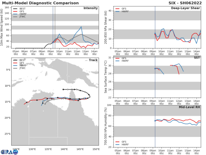 MODEL DISCUSSION: TRACK GUIDANCE IS IN RELATIVELY GOOD AGREEMENT, WITH THE NOTABLE EXCEPTION OF NAVGEM TO THE SOUTH, AND THE GFS WHICH CONTINUES TO TAKE THE SYSTEM WESTWARD AT AN EXTREMELY FAST RATE. THE REMAINDER OF THE GUIDANCE PACKAGE IS CLOSELY PACKED ABOUT THE CONSENSUS MEAN THROUGH 120H. THE JTWC TRACK LIES ON THE NORTHERN EDGE OF THE TIGHTEST GROUPING OF MODELS AND SLIGHTLY NORTH OF THE CONSENSUS MEAN WHICH IS BEING PULLED SOUTH BY THE NAVGEM. OVERALL TRACK CONFIDENCE IS MEDIUM THROUGH 72H, AND LOW THEREAFTER. INTENSITY GUIDANCE, WITH THE EXCEPTION OF GFS, ALL SUPPORT THE FORECAST TREND LINE, THOUGH DIFFER ON THE PEAKS AND TROUGHS OF THE FORECAST. THE COAMPS-TC FORECAST REMAINS THE MOST AGGRESSIVE, WHILE THE GFS IS THE LEAST. THE JTWC FORECAST MATCHES THE COAMPS-TC THROUGH 36H, THEN IS BELOW THE PEAK COAMPS-TC PEAK OF 90 KNOTS, MORE CLOSELY TRACKING THE HWRF THROUGH THE REMAINDER OF THE FORECAST. CONFIDENCE IS MEDIUM TRENDING TO LOW.