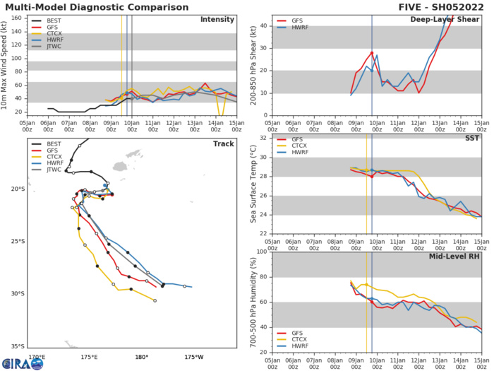 MODEL DISCUSSION: THE NUMERICAL MODELS AND ENSEMBLE GUIDANCE (EPS AND GEFS) SUPPORT THE JTWC FORECAST TRACK WITH MEDIUM CONFIDENCE WITH SOME UNCERTAINTY IN THE EXACT TRACK DUE TO THE COMPLEX, RAPIDLY-EVOLVING SYNOPTIC PATTERN. THERE IS ALSO UNCERTAINTY IN THE JTWC INTENSITY FORECAST DUE TO THE PRESENCE OF THE UPPER-LEVEL TROUGH OVER THE SYSTEM AND THE POTENTIAL FOR DRY AIR ENTRAINMENT, WHICH IS EXPECTED TO LIMIT DEVELOPMENT. THE BULK OF THE RELIABLE INTENSITY GUIDANCE SUPPORTS THE JTWC FORECAST WITH MEDIUM CONFIDENCE. AFTER 72H, THE JTWC INTENSITY FORECAST IS SLIGHTLY BELOW THE JTWC INTENSITY CONSENSUS DUE TO INCREASING VERTICAL WIND SHEAR AND COOL SST VALUES (23-24C).