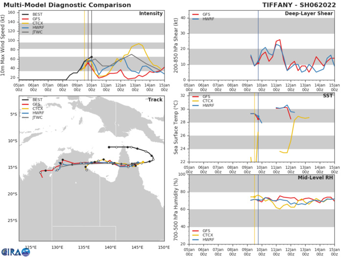 MODEL DISCUSSION: DYNAMIC AND ENSEMBLE MODEL GUIDANCE (EPS AND GEFS) ARE IN GOOD AGREEMENT THROUGH 72H LENDING HIGH CONFIDENCE TO THE JTWC FORECAST TRACK. HOWEVER, THERE IS INCREASING UNCERTAINTY IN THE TRACK AFTER 72H AS THE SYSTEM RAPIDLY WEAKENS OVER LAND, THEREFORE, LOW CONFIDENCE. OVERALL CONFIDENCE IN THE JTWC INTENSITY FORECAST IS MEDIUM WITH UNCERTAINTY IN THE PEAK INTENSITY AT 48H.