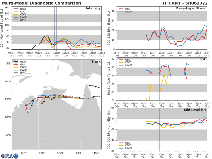 MODEL DISCUSSION: NUMERICAL MODELS ARE IN GOOD AGREEMENT WITH VARYING DEGREES IN THE POLEWARD TRACK TOWARD THE TERMINATION OF THE FORECAST. NVGM AND UEMN ARE ON THE LEFT MARGIN OF THE ENVELOPE AND OFFER THE EARLIEST TURN WHILE GFS AND AEMN ARE ON THE RIGHT MARGIN WITH THE POLEWARD TURN OCCURRING MUCH LATER. OVERALL, THERE IS MEDIUM CONFIDENCE IN THE JTWC TRACK FORECAST THAT IS LAID CLOSE TO THE MODEL CONSENSUS. MODEL DISCUSSION: NUMERICAL MODELS ARE IN GOOD AGREEMENT WITH VARYING DEGREES IN THE POLEWARD TRACK TOWARD THE TERMINATION OF THE FORECAST. NVGM AND UEMN ARE ON THE LEFT MARGIN OF THE ENVELOPE AND OFFER THE EARLIEST TURN WHILE GFS AND AEMN ARE ON THE RIGHT MARGIN WITH THE POLEWARD TURN OCCURRING MUCH LATER. OVERALL, THERE IS MEDIUM CONFIDENCE IN THE JTWC TRACK FORECAST THAT IS LAID CLOSE TO THE MODEL CONSENSUS.