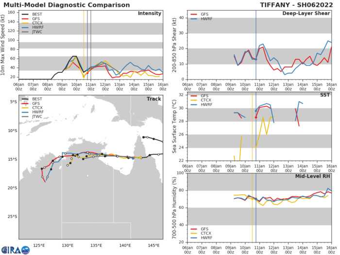 MODEL DISCUSSION: NUMERICAL MODELS ARE IN GOOD AGREEMENT WITH  VARYING DEGREES IN THE POLEWARD TRACK TOWARD THE TERMINATION OF THE  FORECAST. NVGM AND UEMN ARE ON THE LEFT MARGIN OF THE ENVELOPE AND  OFFER THE EARLIEST TURN WHILE GFS AND AEMN ARE ON THE RIGHT MARGIN  WITH THE POLEWARD TURN OCCURRING MUCH LATER. OVERALL, THERE IS  MEDIUM CONFIDENCE IN THE JTWC TRACK FORECAST THAT IS LAID CLOSE TO  THE MODEL CONSENSUS.