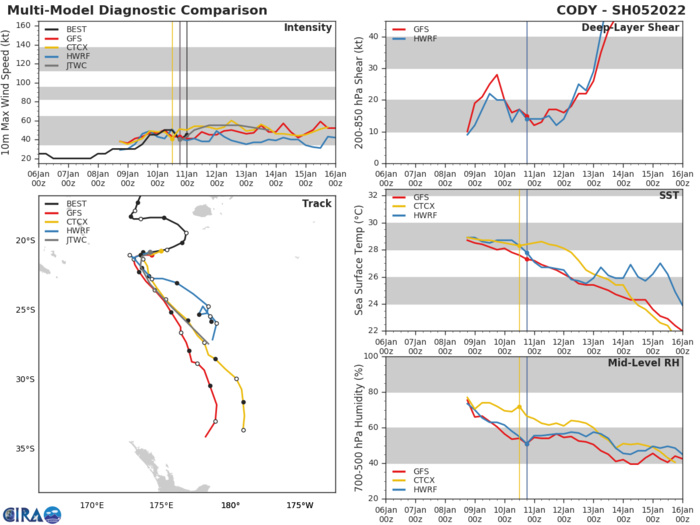 MODEL DISCUSSION: NUMERICAL MODELS ARE IN TIGHT AGREEMENT, LENDING MEDIUM CONFIDENCE TO THE JTWC TRACK FORECAST.