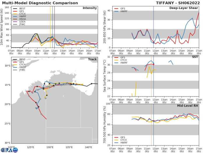 Cyclones: Pacific duo, TC 06P(TIFFANY) and TC 05P(CODY) updates 12/03utc