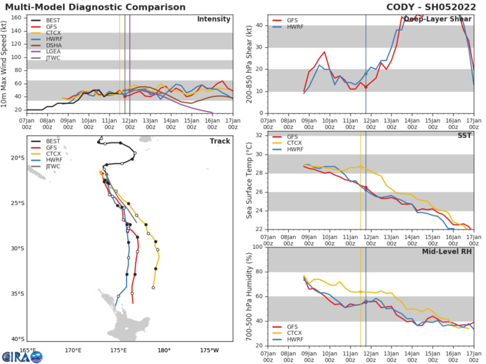 MODEL DISCUSSION: NUMERICAL MODELS ARE IN VERY TIGHT AGREEMENT WITH THE SOLE EXCEPTION OF NAVGEM THAT DRASTICALLY SHOOTS THE VORTEX WESTWARD AFTER 24H. REGARDLESS, THERE IS HIGH MEDIUM CONFIDENCE IN THE JTWC TRACK FORECAST THAT IS LAID JUST TO THE EAST OF THE MODEL CONSENSUS AFTER 24H TO OFFSET NAVGEM.