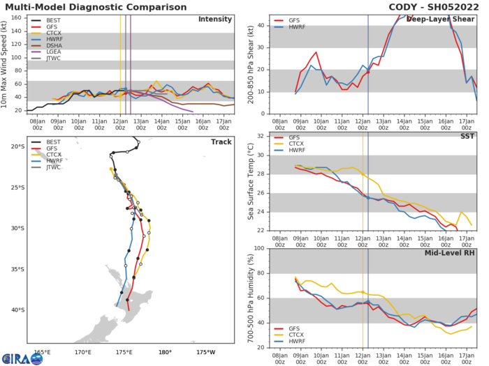 MODEL DISCUSSION: NUMERICAL MODELS ARE IN EXTREMELY TIGHT AGREEMENT THROUGH THE FIRST 24 HOURS WITH A SPREAD OF ONLY 65KM. ONCE THE  SYSTEM ENCROACHES UPON THE BAROCLINIC ZONE THE MODEL GUIDANCE ALONG- TRACK SPREAD INCREASES WHILE THE CROSS-TRACK SPREAD IS MINIMAL TO A  MERE 80KM WITH THE EXCLUSION OF NAVGEM. REGARDLESS, THERE IS HIGH  CONFIDENCE IN THE JTWC TRACK FORECAST WHICH IS LAID JUST TO THE WEST  OF THE MODEL CONSENSUS THROUGH 24H OFFSETTING NAVGEM, AND ONLY  MEDIUM CONFIDENCE IN THE INTENSITY AS THE SYSTEM UNDERGOES  TRANSITION INTO A COLD-CORE LOW.