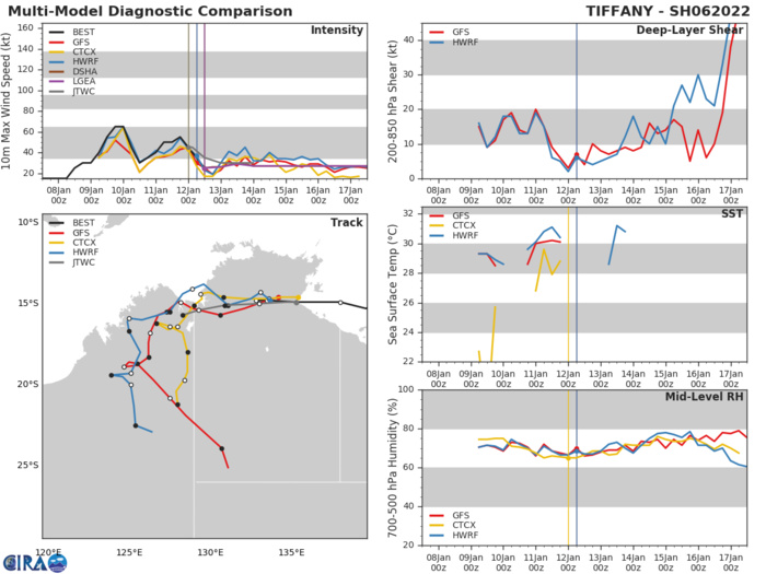 TC 05P(CODY) forecast to overcome dry air and increasing shear over 24hours// Over-land TC 06P(TIFFANY) still monitored, 12/15utc TC 05P(CODY) forecast to overcome dry air and increasing shear over 24hours// Over-land TC 06P(TIFFANY) still monitored, 12/15utc
