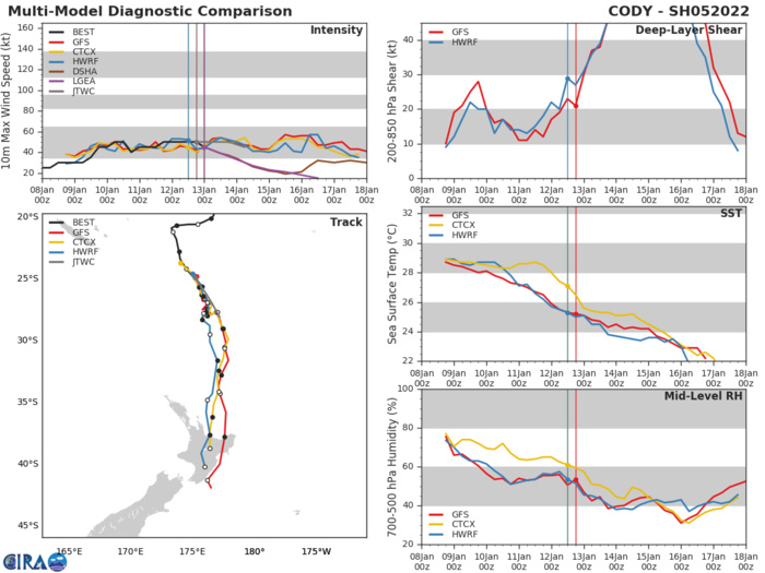 MODEL DISCUSSION: WITH THE EXCEPTION OF NAVGEM, NUMERICAL MODEL GUIDANCE REMAINS TIGHTLY CLUSTERED WITH A 65KM SPREAD IN SOLUTIONS  AT 36H LENDING HIGH CONFIDENCE TO THE JTWC FORECAST TRACK.  ADDITIONALLY, ENSEMBLE GUIDANCE (EPS AND GEFS) REMAINS IN TIGHT  AGREEMENT ALTHOUGH THERE IS INCREASING UNCERTAINTY IN THE TRACK NEAR  NEW ZEALAND. MODEL DISCUSSION: WITH THE EXCEPTION OF NAVGEM, NUMERICAL MODEL GUIDANCE REMAINS TIGHTLY CLUSTERED WITH A 65KM SPREAD IN SOLUTIONS  AT 36H LENDING HIGH CONFIDENCE TO THE JTWC FORECAST TRACK.  ADDITIONALLY, ENSEMBLE GUIDANCE (EPS AND GEFS) REMAINS IN TIGHT  AGREEMENT ALTHOUGH THERE IS INCREASING UNCERTAINTY IN THE TRACK NEAR  NEW ZEALAND.