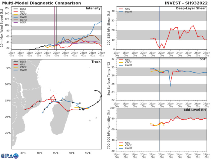 DYNAMIC MODELS INDICATE INTENSIFICATION OVER THE NEXT 24  HOURS AS THE SYSTEM TRACKS WEST-SOUTHWESTWARD.