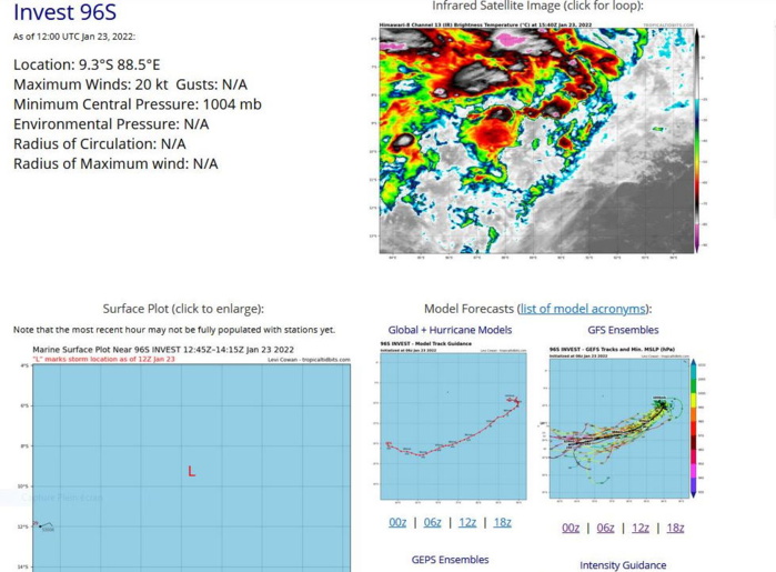 AN AREA OF CONVECTION (INVEST 96S) HAS PERSISTED NEAR 8.6S  89.3E, APPROXIMATELY 910KM WEST-NORTHWEST OF THE COCOS ISLANDS.  ANIMATED ENHANCED INFRARED SATELLITE IMAGERY AND A 231226Z SSMIS  91GHZ MICROWAVE IMAGE DISPLAY DISORGANIZED CONVECTION AROUND A BROAD  LLC. A 230349Z ASCAT-B IMAGE SHOWS SHARP TROUGHING WITH 15-20KT  WINDS OVER THE EASTERN PERIPHERY OF THE AREA.  ENVIRONMENTAL  ANALYSIS INDICATES MARGINALLY FAVORABLE CONDITIONS DEFINED BY FAIR  OUTFLOW AND MODERATE TO HIGH (20-30 KNOTS) VERTICAL WIND SHEAR  OFFSET BY WARM (29-30C) SEA SURFACE TEMPERATURES. ECMWF AND GFS ARE  IN GENERAL AGREEMENT ON THE SOUTHWARD TO SOUTHWESTWARD TRACK OF  INVEST 96S WITH GFS PREDICTING MORE AGGRESSIVE DEVELOPMENT OVER THE  NEXT TWO DAYS. MAXIMUM SUSTAINED SURFACE WINDS ARE ESTIMATED AT 15  TO 20 KNOTS. MINIMUM SEA LEVEL PRESSURE IS ESTIMATED TO BE NEAR 1005  MB. THE POTENTIAL FOR THE DEVELOPMENT OF A SIGNIFICANT TROPICAL  CYCLONE WITHIN THE NEXT 24 HOURS IS LOW.