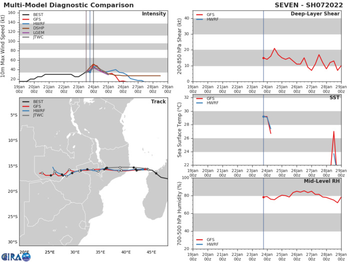 MODEL DISCUSSION: ALL AVAILABLE MODEL GUIDANCE IS IN TIGHT AGREEMENT THROUGH THE FORECAST PERIOD LENDING HIGH CONFIDENCE TO THE JTWC FORECAST TRACK. INTENSITY GUIDANCE IS IN AGREEMENT ON A STEADY WEAKENING TREND FROM 00H. THE JTWC FORECAST DEPARTS FROM THE GUIDANCE IN KEEPING THE 12-HOUR INTENSITY THE SAME, WITH THE LIKELIHOOD OF INTENSIFICATION PRIOR TO LANDFALL. AFTER LANDFALL THE JTWC FORECAST INTENSITY TREND MATCHES THE GUIDANCE PACKAGE, DISSIPATING THE SYSTEM OVER LAND BY 36H.