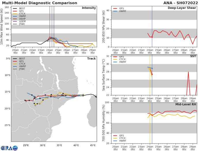 TC 07S(ANA) made landfall near Angoche/MOZ// Invest 91W and Invest 96S updates, 24/15utc