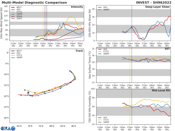 GLOBAL MODELS GENERALLY AGREE THAT INVEST 96S WILL CONSOLIDATE AND STRENGTHEN AS IT PROPAGATES SOUTH-SOUTHWESTWARD.