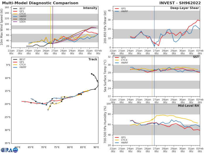 MODEL DISCUSSION: TRACK GUIDANCE IS IN GOOD AGREEMENT THROUGH 72H, THEN DEPICTS SIGNIFICANT DIVERGENCE, WITH THE UKMET ENSEMBLE, GALWEM AND ECMWF ENSEMBLE PEELING OFF TO THE SOUTH, WHILE THE GFS ENSEMBLE AND ECMWF DETERMINISTIC DRIFT OFF TO THE NORTH OF THE TIGHTEST GROUPING OF GUIDANCE MEMBERS. SPREAD IS ONLY 130KM AT 72H, BUT INCREASES TO 295KM AT 120H. THE JTWC FORECAST TRACK LIES ON THE NORTHERN SIDE OF THE GUIDANCE ENVELOPE THROUGH THE FORECAST PERIOD WITH MEDIUM TRENDING TO LOW. INTENSITY GUIDANCE IS MIXED, WITH THE DECAY SHIPS-GFS INDICATING STEADY INTENSIFICATION TO A PEAK OF 95 KNOTS BY THE END OF THE FORECAST PERIOD, WHILE THE COAMPS-TC DEPICTS BASICALLY STEADY INTENSITY THROUGH THE PERIOD, AND THE BULK OF THE REMAINDER OF THE GUIDANCE MEMBERS BETWEEN 55 AND 70 KNOTS. THE JTWC FORECAST TRACKS SLIGHTLY BELOW THE CONSENSUS THROUGH 72H, THEN WELL BELOW THE MEAN THROUGH THE END OF THE FORECAST PERIOD. CONFIDENCE IS LOW WITH THE OVERALL INTENSITY FORECAST DUE TO THE VERY LARGE SPREAD IN THE GUIDANCE. MODEL DISCUSSION: TRACK GUIDANCE IS IN GOOD AGREEMENT THROUGH 72H, THEN DEPICTS SIGNIFICANT DIVERGENCE, WITH THE UKMET ENSEMBLE, GALWEM AND ECMWF ENSEMBLE PEELING OFF TO THE SOUTH, WHILE THE GFS ENSEMBLE AND ECMWF DETERMINISTIC DRIFT OFF TO THE NORTH OF THE TIGHTEST GROUPING OF GUIDANCE MEMBERS. SPREAD IS ONLY 130KM AT 72H, BUT INCREASES TO 295KM AT 120H. THE JTWC FORECAST TRACK LIES ON THE NORTHERN SIDE OF THE GUIDANCE ENVELOPE THROUGH THE FORECAST PERIOD WITH MEDIUM TRENDING TO LOW. INTENSITY GUIDANCE IS MIXED, WITH THE DECAY SHIPS-GFS INDICATING STEADY INTENSIFICATION TO A PEAK OF 95 KNOTS BY THE END OF THE FORECAST PERIOD, WHILE THE COAMPS-TC DEPICTS BASICALLY STEADY INTENSITY THROUGH THE PERIOD, AND THE BULK OF THE REMAINDER OF THE GUIDANCE MEMBERS BETWEEN 55 AND 70 KNOTS. THE JTWC FORECAST TRACKS SLIGHTLY BELOW THE CONSENSUS THROUGH 72H, THEN WELL BELOW THE MEAN THROUGH THE END OF THE FORECAST PERIOD. CONFIDENCE IS LOW WITH THE OVERALL INTENSITY FORECAST DUE TO THE VERY LARGE SPREAD IN THE GUIDANCE.