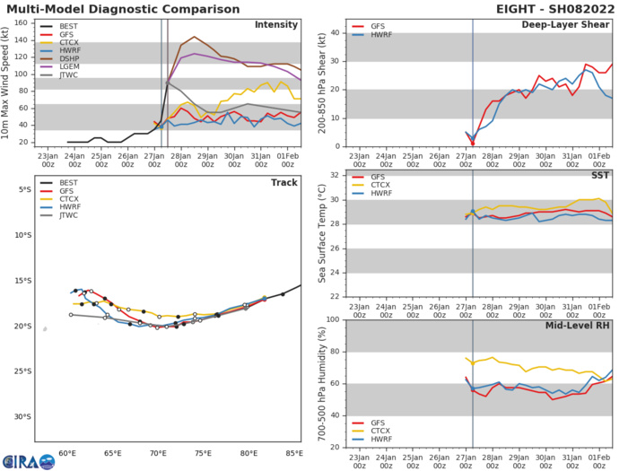 MODEL DISCUSSION: NUMERICAL MODEL GUIDANCE IS IN FAIR AGREEMENT THROUGH 48H WITH A 150KM SPREAD IN SOLUTIONS AT 48H. AFTER  48H, THE NUMERICAL MODELS DIVERGE SIGNIFICANTLY WITH LARGE SPREAD AND HIGH UNCERTAINTY. NAVGEM AND AFUM ARE OUTLIERS INDICATING A SOUTHWARD TRACK, WHICH IS ASSESSED AS UNLIKELY, HOWEVER, THE REMAINING GUIDANCE SHOWS SOLUTIONS TRACKING SOUTHEAST OF LA REUNION TO NORTH OF LA REUNION. THE 270600Z ECMWF ENSEMBLE (EPS) ALSO INDICATES A LARGE SPREAD IN ENSEMBLE SOLUTIONS. THERE IS A LARGE DEGREE OF UNCERTAINTY IN THE JTWC INTENSITY FORECAST DUE TO THE VERY SMALL SYSTEM SIZE AND POTENTIAL FOR RAPID INTENSITY CHANGES.