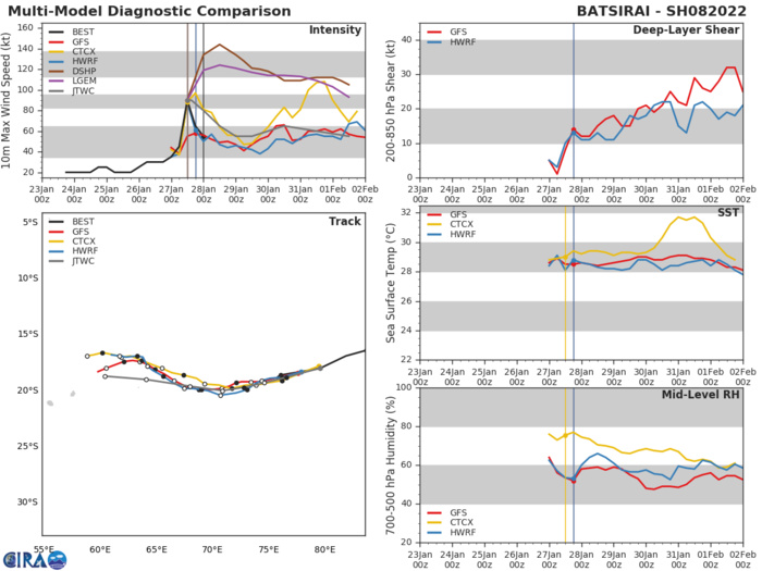 MODEL DISCUSSION: MODEL GUIDANCE IS IN FAIRLY GOOD AGREEMENT THROUGH 48H, AND THEN DIVERGES SIGNIFICANTLY. NAVGEM AND UKMET MODELS TAKE TC 08S ON A SOUTHWESTERLY TRACK, INTO THE RIDGE TO THE SOUTH. GFS AND GFS ENSEMBLE ARE NEAR THE TOP OF THE OTHER GROUPING  WITH A WESTERLY TRACK, AND ARE ALSO THE FASTEST AIDS. THE ECMWF  DETERMINISTIC IS CLOSER TO THE GFS, ALBEIT SLOWER, WHILE THE EC  ENSEMBLE HAS A FAIR NUMBER OF MEMBERS THAT SUGGEST A MORE  SOUTHWESTERLY TRACK IS POSSIBLE BEYOND 48H. THE FORECAST WAS  PLACED BETWEEN THE GFS AND ECMWF DETERMINISTIC SOLUTIONS. INTENSITY  GUIDANCE IS MIXED THROUGH 48H, BUT GENERALLY AGREES WITH THE  EXPECTED RE-INTENSIFICATION AFTER 48H.