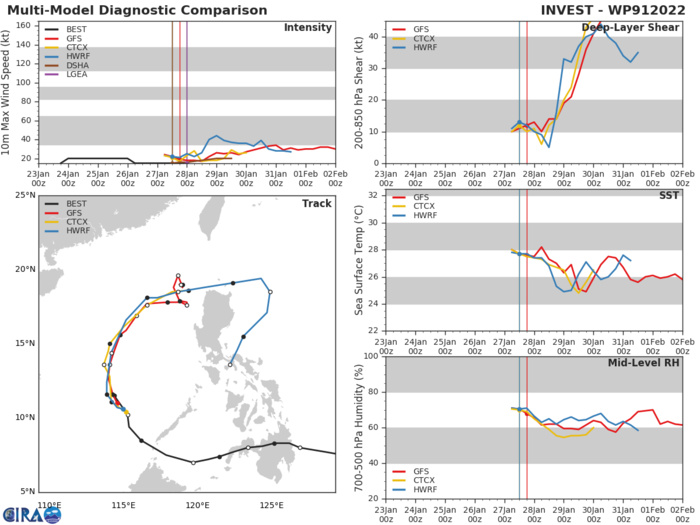 GLOBAL MODELS INDICATE NO SIGNIFICANT DEVELOPMENT AS THE SYSTEM TRACKS SLOWLY POLEWARD.