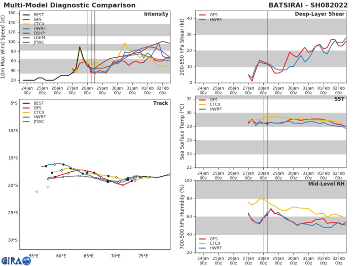 MODEL DISCUSSION: THE JTWC FORECAST TRACK IS CONSISTENT WITH THE PREVIOUS FORECAST AND IS POSITIONED CLOSE TO THE ECMWF AND GFS SOLUTIONS. THERE IS A LARGE SPREAD IN BOTH DETERMINISTIC AND ENSEMBLE MODEL OUTPUT WITH SEVERAL MODELS (NAVGEM, UEMN AND AFUM) INDICATING A SHARP, UNREALISTIC POLEWARD TRACK AND THE REMAINING GUIDANCE INDICATING SIGNIFICANT UNCERTAINTY IN THE EXTENDED PERIOD FORECAST. RELIABLE INTENSITY GUIDANCE SUPPORTS THE INTENSIFICATION TREND THROUGH 72H WITH HWRF INDICATING A PEAK OF 80 KNOTS/CAT 1 US AT 60H. THE JTWC INTENSITY FORECAST IS SLIGHTLY HIGHER THAN THE JTWC INTENSITY CONSENSUS (ICNW) THROUGH 72H. MODEL DISCUSSION: THE JTWC FORECAST TRACK IS CONSISTENT WITH THE PREVIOUS FORECAST AND IS POSITIONED CLOSE TO THE ECMWF AND GFS SOLUTIONS. THERE IS A LARGE SPREAD IN BOTH DETERMINISTIC AND ENSEMBLE MODEL OUTPUT WITH SEVERAL MODELS (NAVGEM, UEMN AND AFUM) INDICATING A SHARP, UNREALISTIC POLEWARD TRACK AND THE REMAINING GUIDANCE INDICATING SIGNIFICANT UNCERTAINTY IN THE EXTENDED PERIOD FORECAST. RELIABLE INTENSITY GUIDANCE SUPPORTS THE INTENSIFICATION TREND THROUGH 72H WITH HWRF INDICATING A PEAK OF 80 KNOTS/CAT 1 US AT 60H. THE JTWC INTENSITY FORECAST IS SLIGHTLY HIGHER THAN THE JTWC INTENSITY CONSENSUS (ICNW) THROUGH 72H.